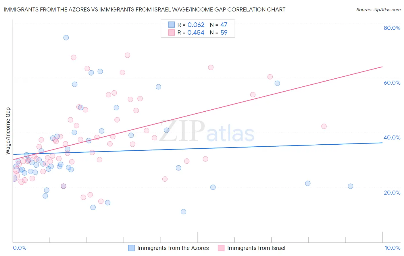 Immigrants from the Azores vs Immigrants from Israel Wage/Income Gap