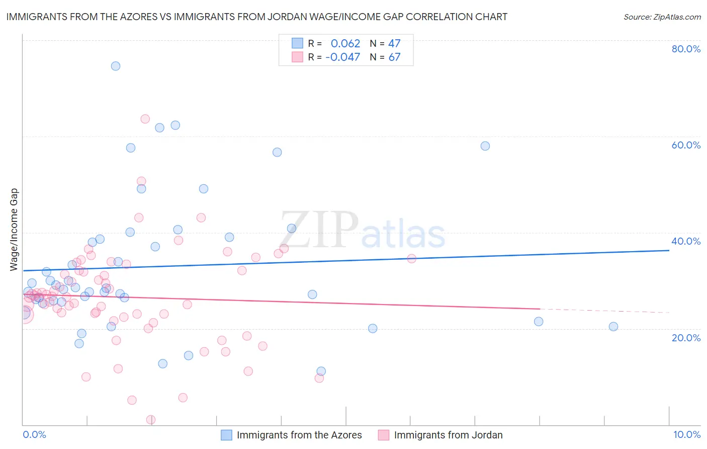 Immigrants from the Azores vs Immigrants from Jordan Wage/Income Gap