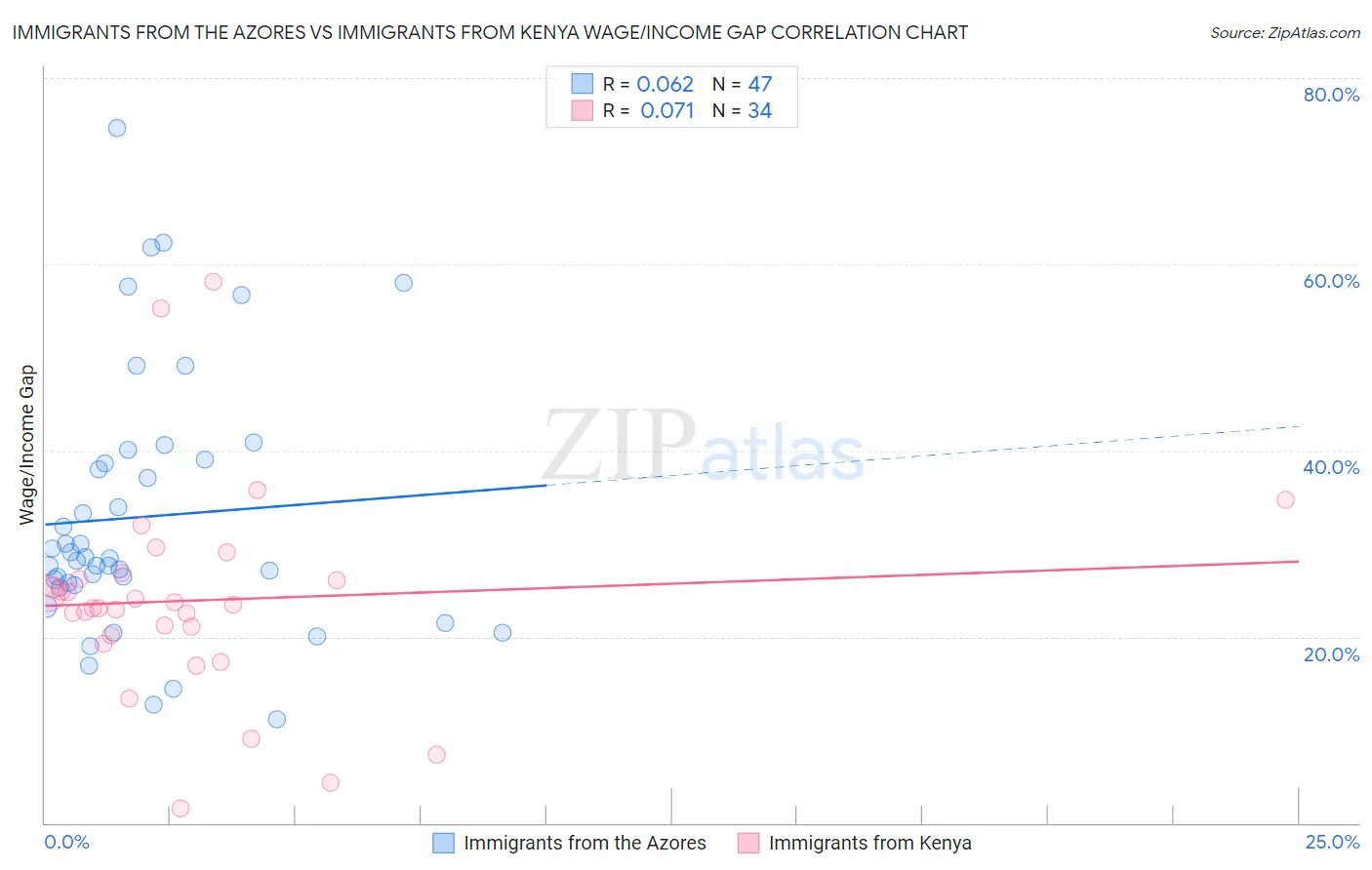 Immigrants from the Azores vs Immigrants from Kenya Wage/Income Gap