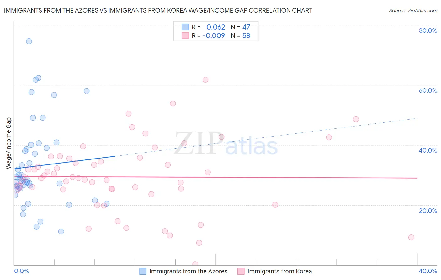 Immigrants from the Azores vs Immigrants from Korea Wage/Income Gap