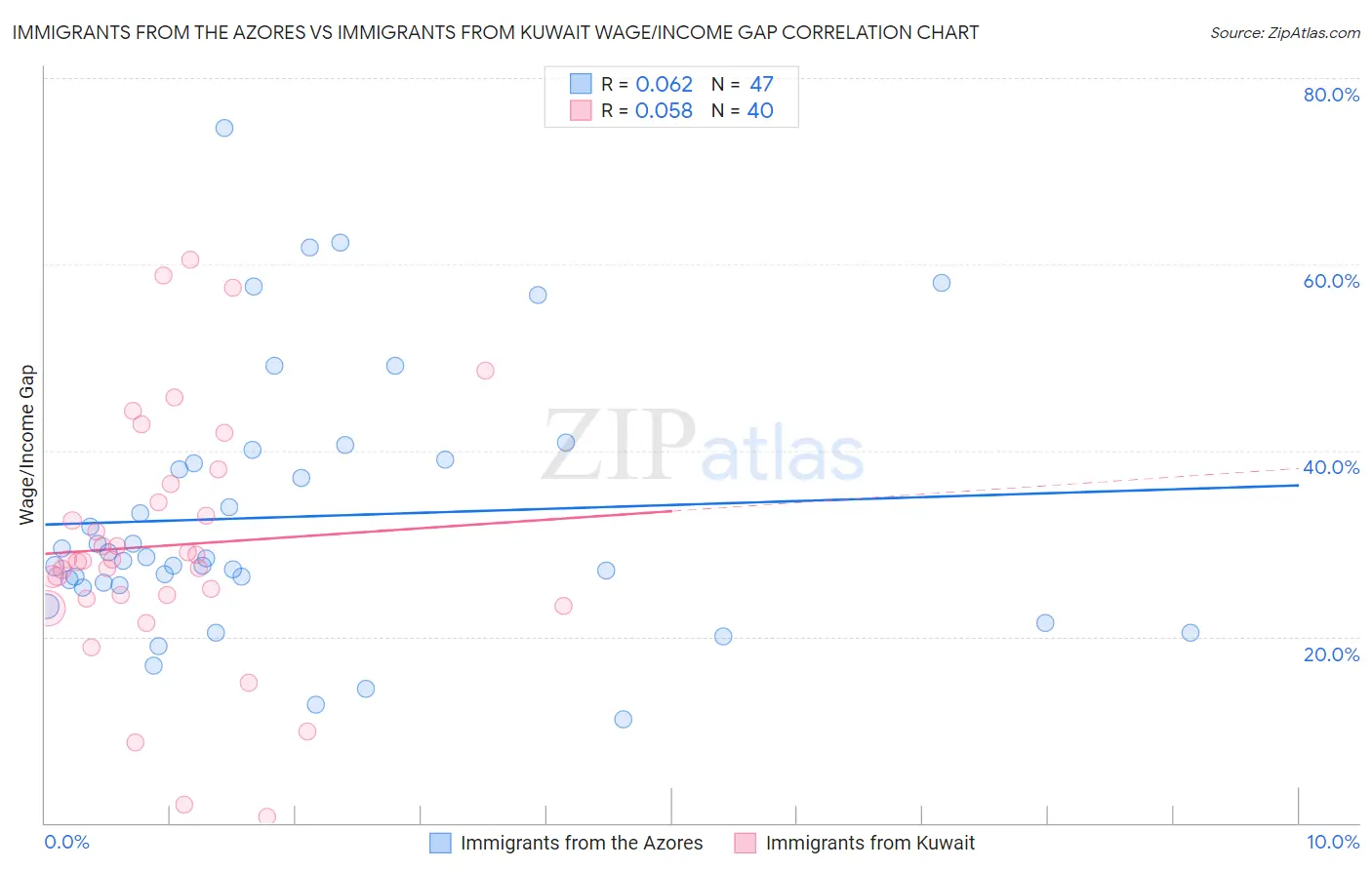 Immigrants from the Azores vs Immigrants from Kuwait Wage/Income Gap