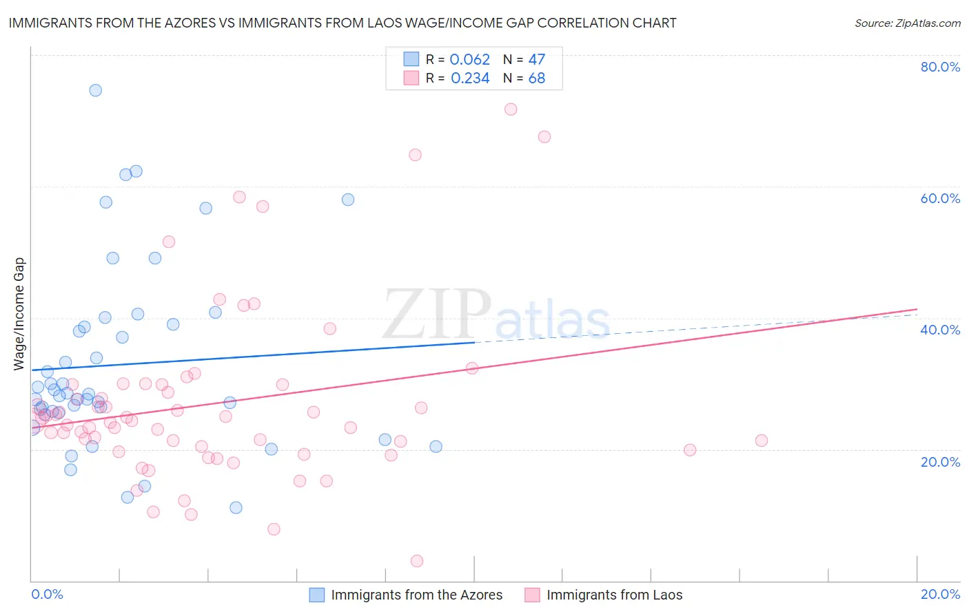 Immigrants from the Azores vs Immigrants from Laos Wage/Income Gap