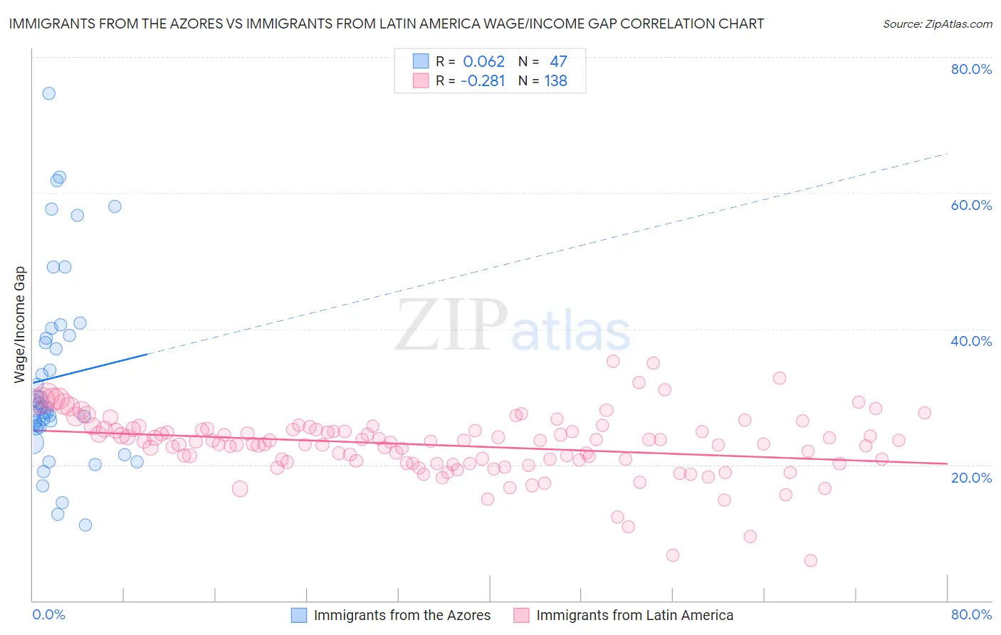 Immigrants from the Azores vs Immigrants from Latin America Wage/Income Gap