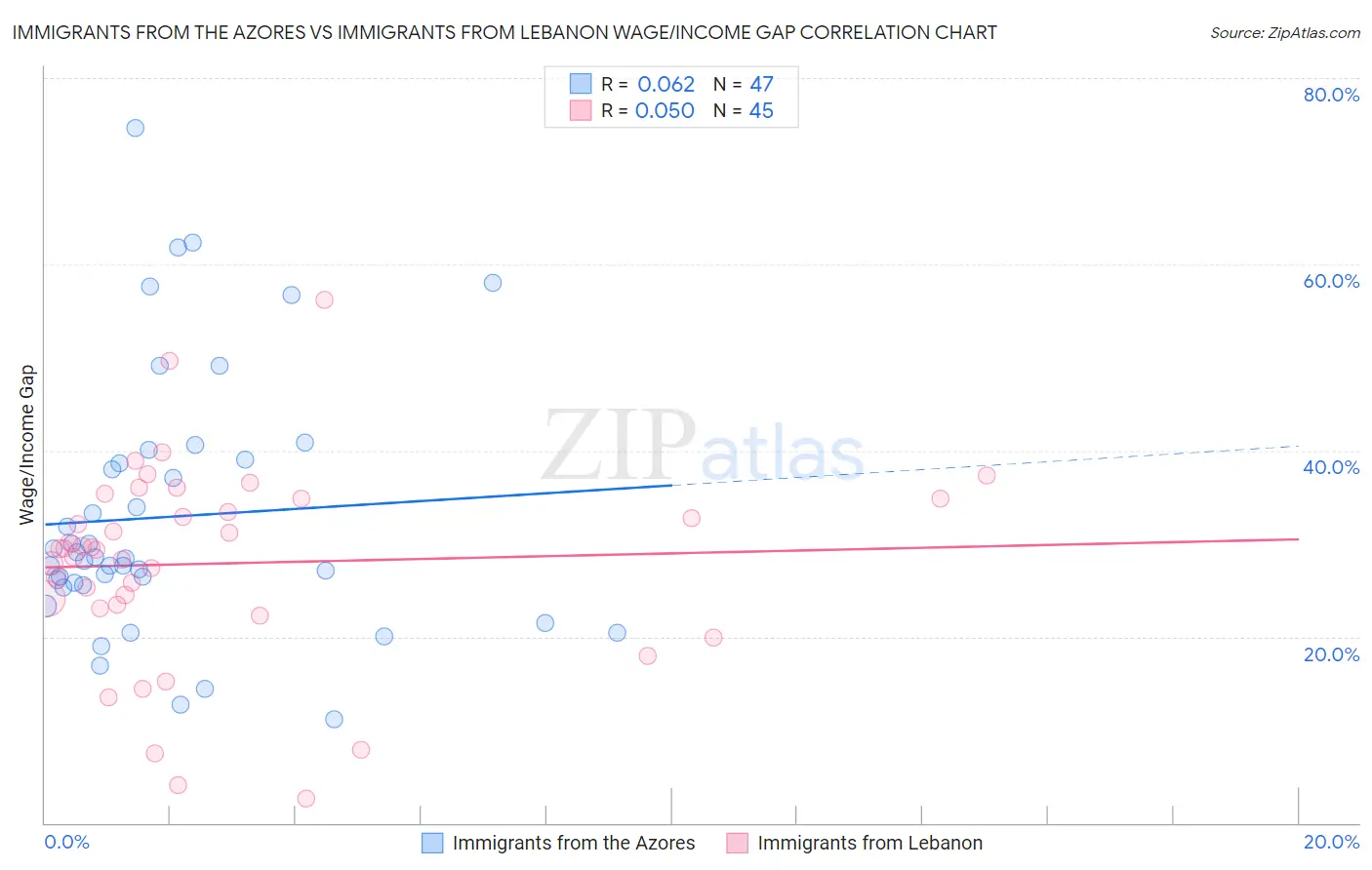 Immigrants from the Azores vs Immigrants from Lebanon Wage/Income Gap