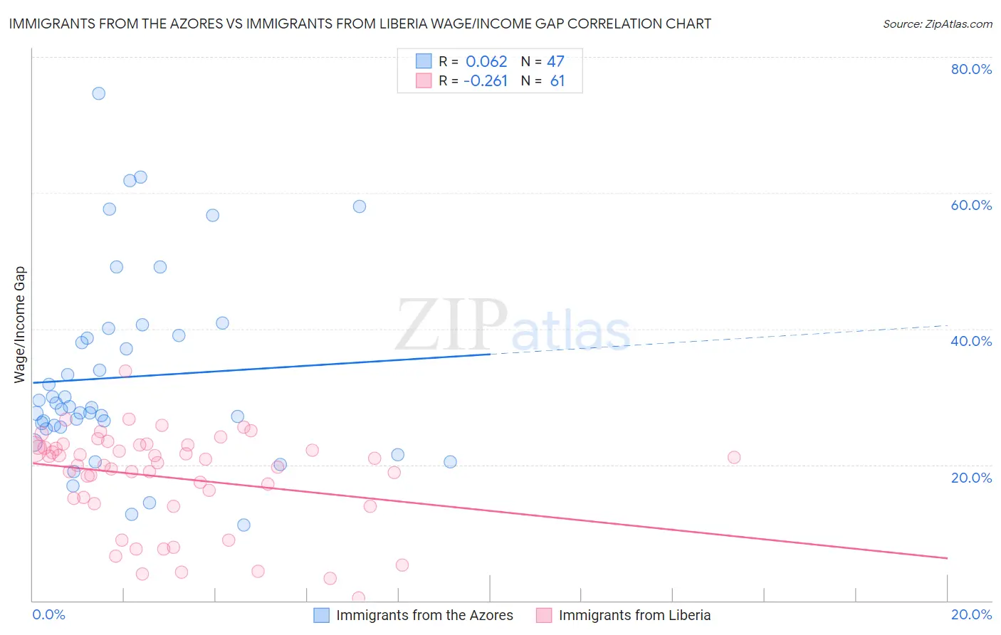 Immigrants from the Azores vs Immigrants from Liberia Wage/Income Gap