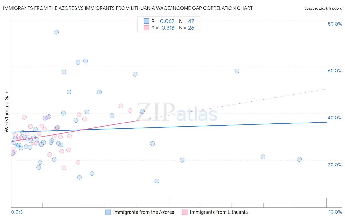 Immigrants from the Azores vs Immigrants from Lithuania Wage/Income Gap