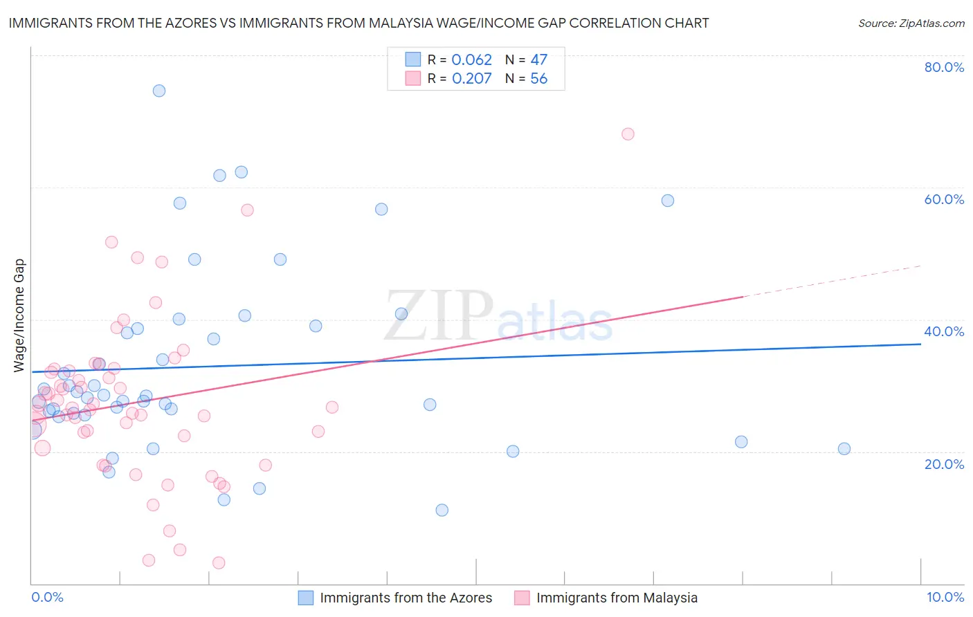 Immigrants from the Azores vs Immigrants from Malaysia Wage/Income Gap