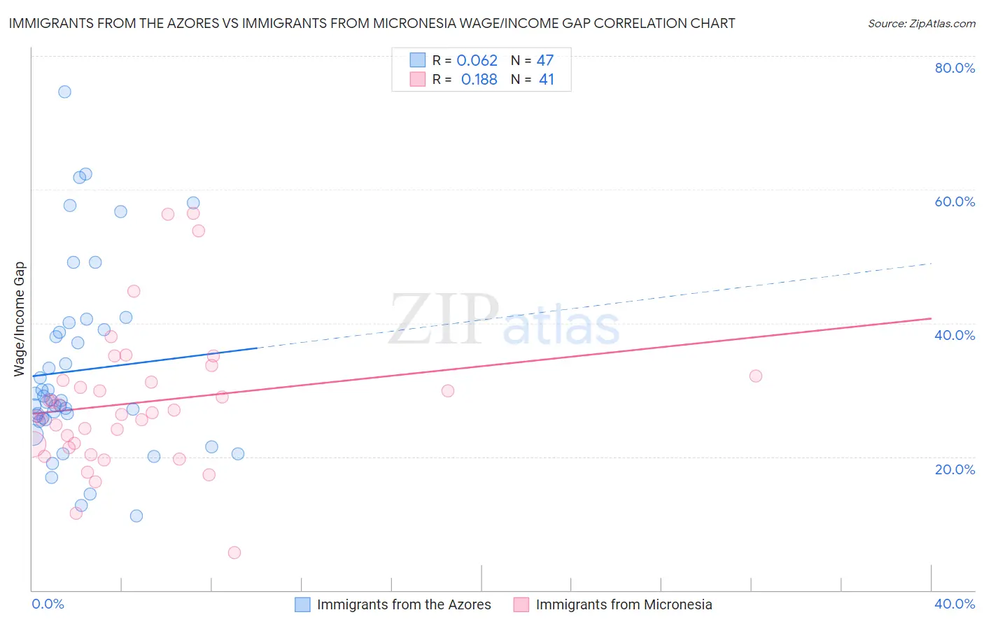 Immigrants from the Azores vs Immigrants from Micronesia Wage/Income Gap