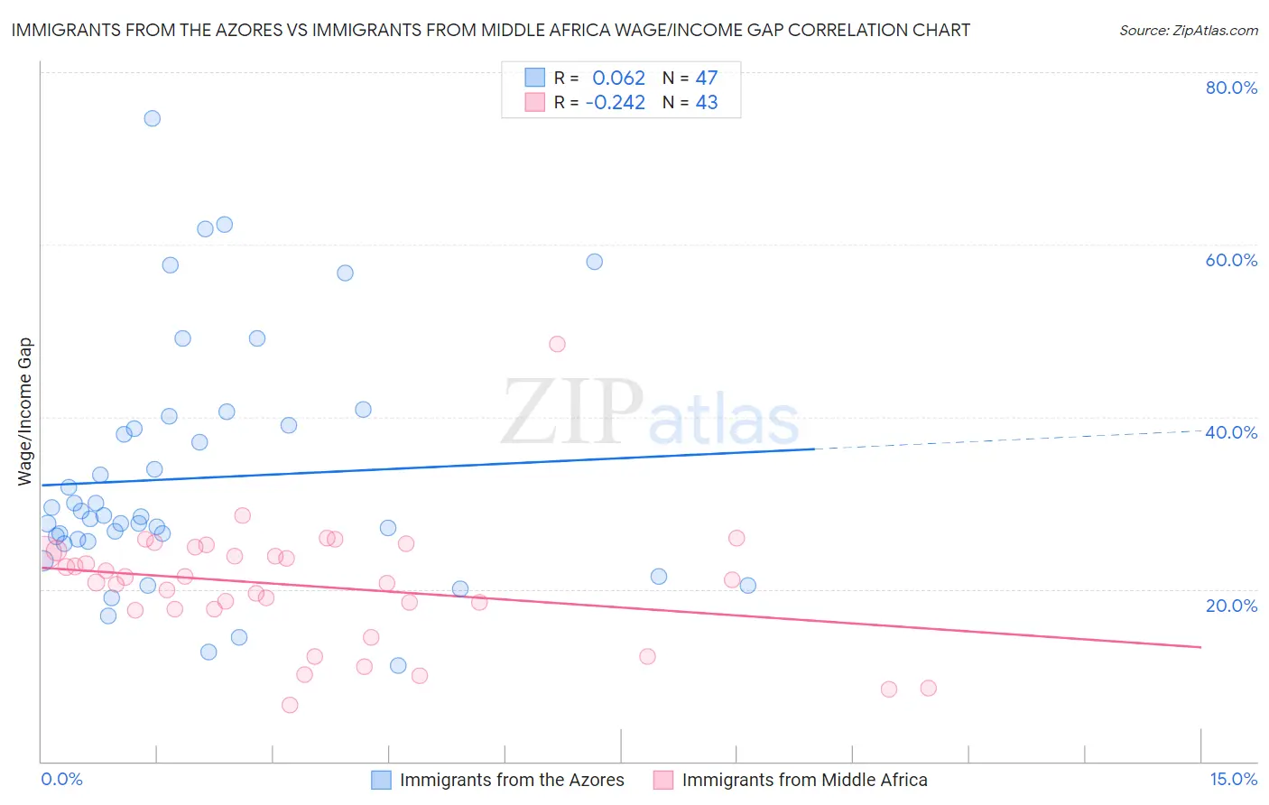 Immigrants from the Azores vs Immigrants from Middle Africa Wage/Income Gap
