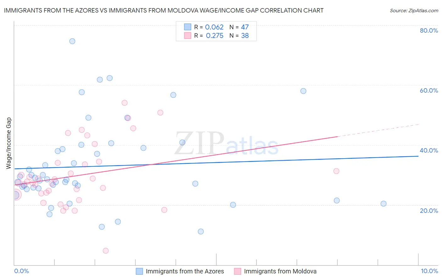 Immigrants from the Azores vs Immigrants from Moldova Wage/Income Gap