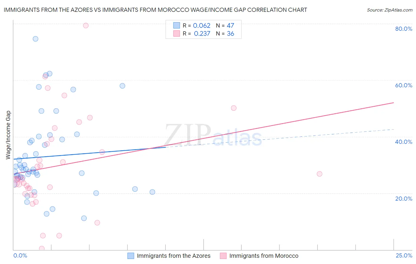 Immigrants from the Azores vs Immigrants from Morocco Wage/Income Gap