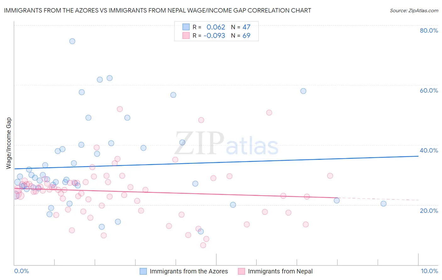 Immigrants from the Azores vs Immigrants from Nepal Wage/Income Gap