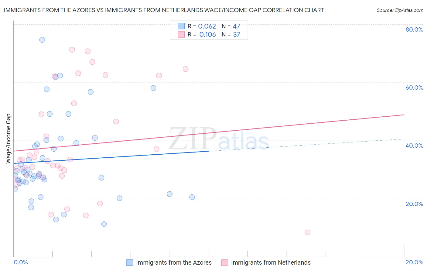 Immigrants from the Azores vs Immigrants from Netherlands Wage/Income Gap