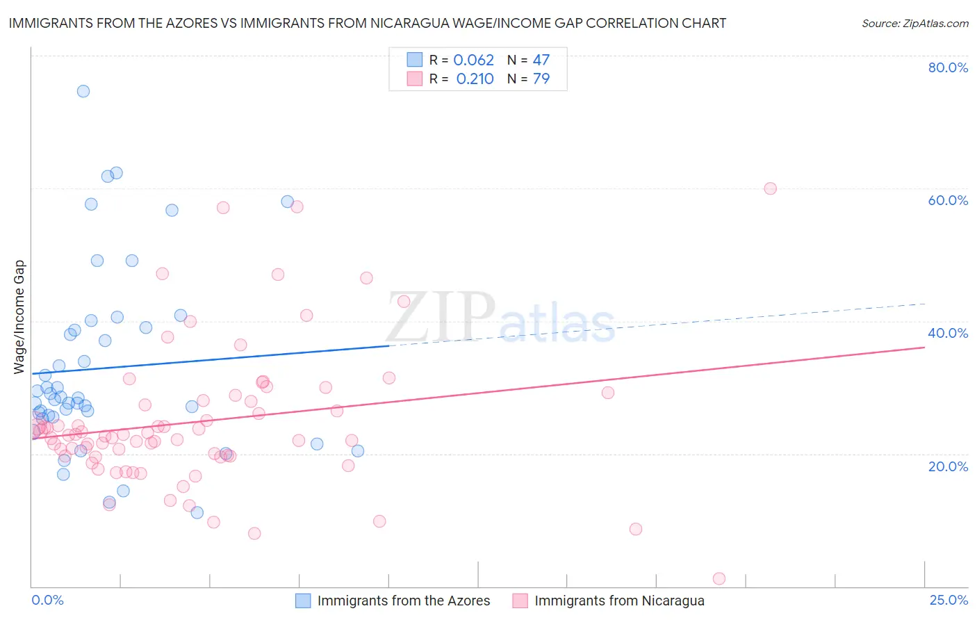 Immigrants from the Azores vs Immigrants from Nicaragua Wage/Income Gap