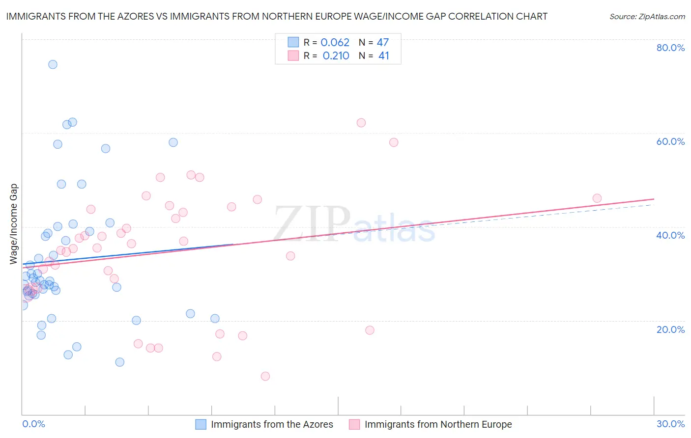 Immigrants from the Azores vs Immigrants from Northern Europe Wage/Income Gap