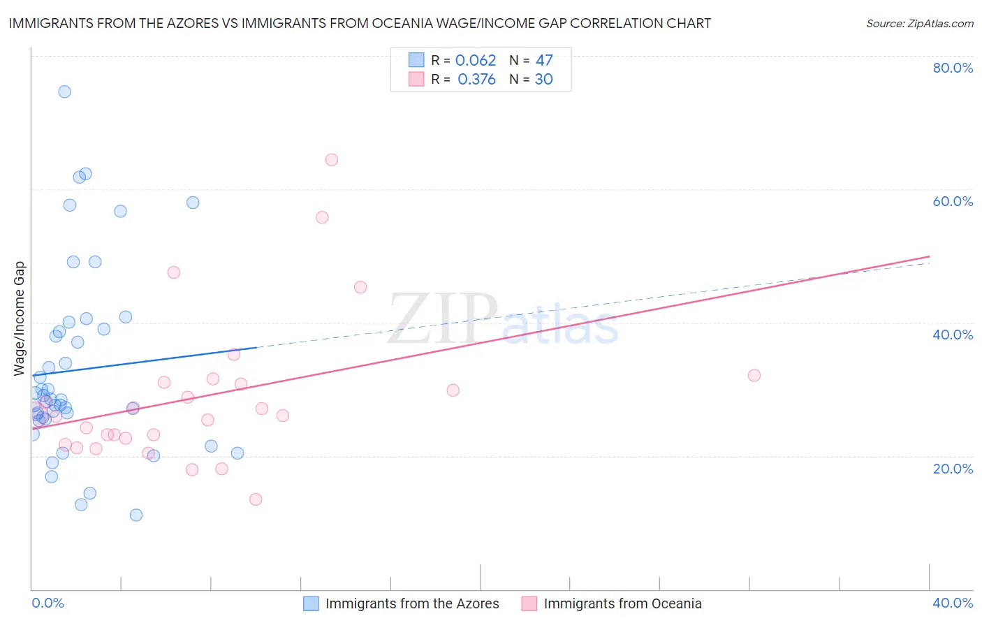 Immigrants from the Azores vs Immigrants from Oceania Wage/Income Gap