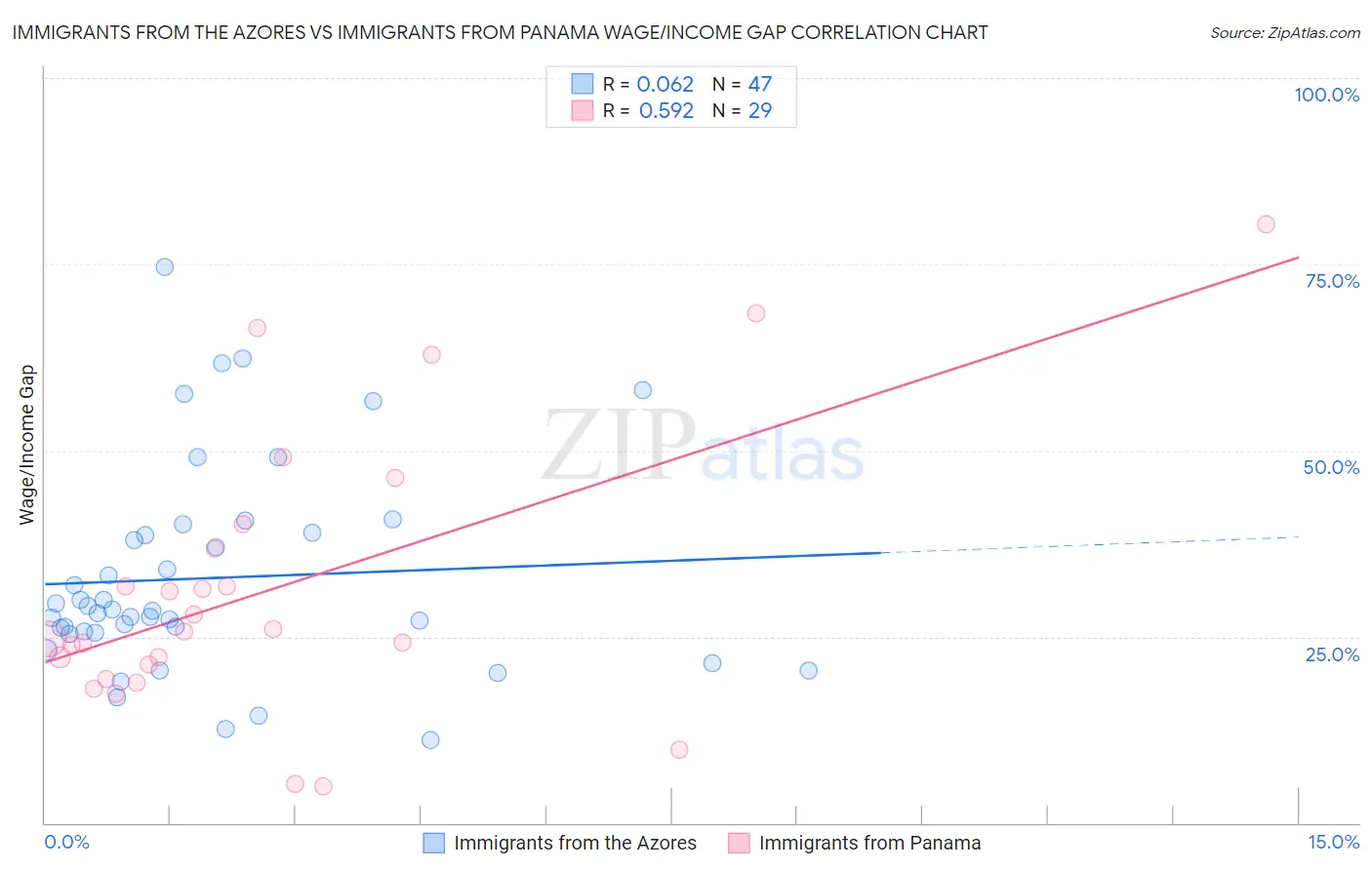 Immigrants from the Azores vs Immigrants from Panama Wage/Income Gap