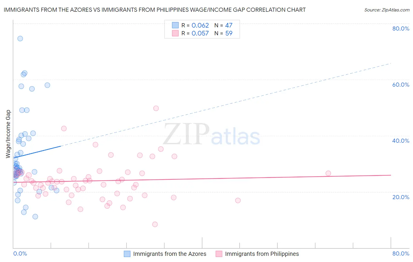 Immigrants from the Azores vs Immigrants from Philippines Wage/Income Gap