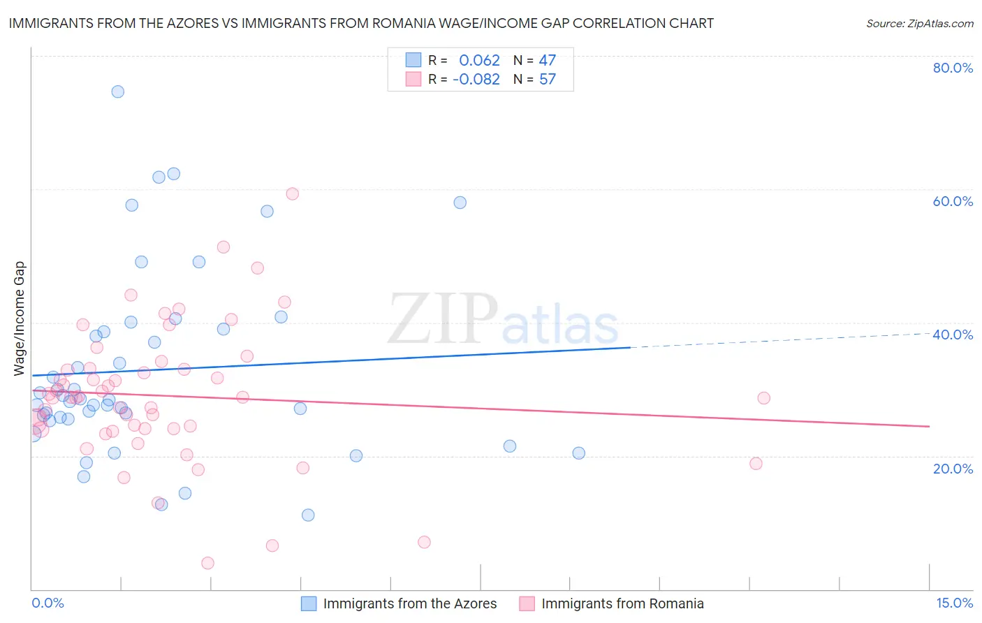 Immigrants from the Azores vs Immigrants from Romania Wage/Income Gap