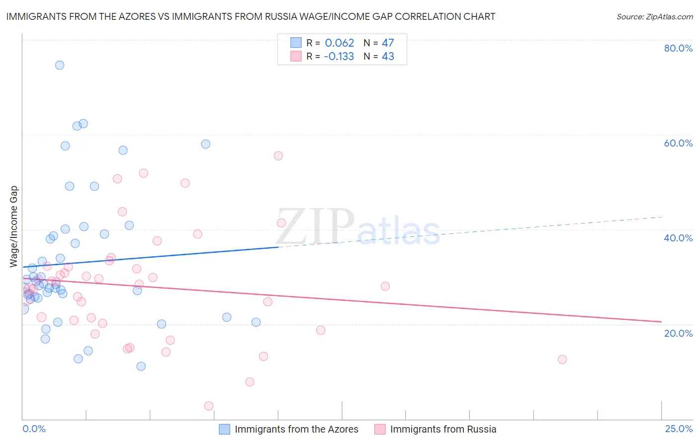 Immigrants from the Azores vs Immigrants from Russia Wage/Income Gap