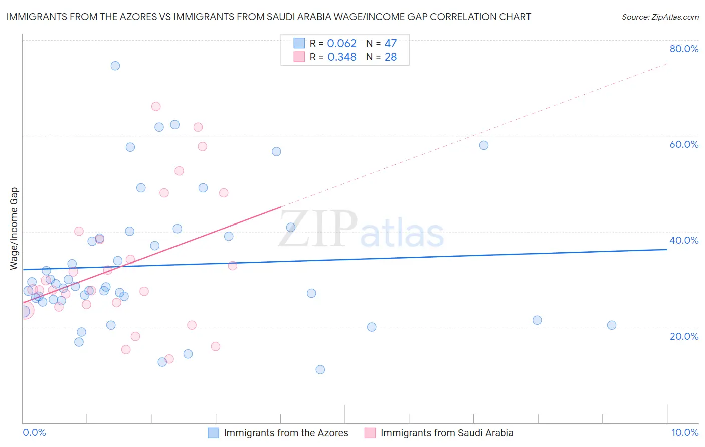 Immigrants from the Azores vs Immigrants from Saudi Arabia Wage/Income Gap