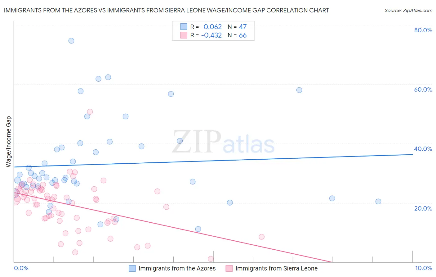 Immigrants from the Azores vs Immigrants from Sierra Leone Wage/Income Gap