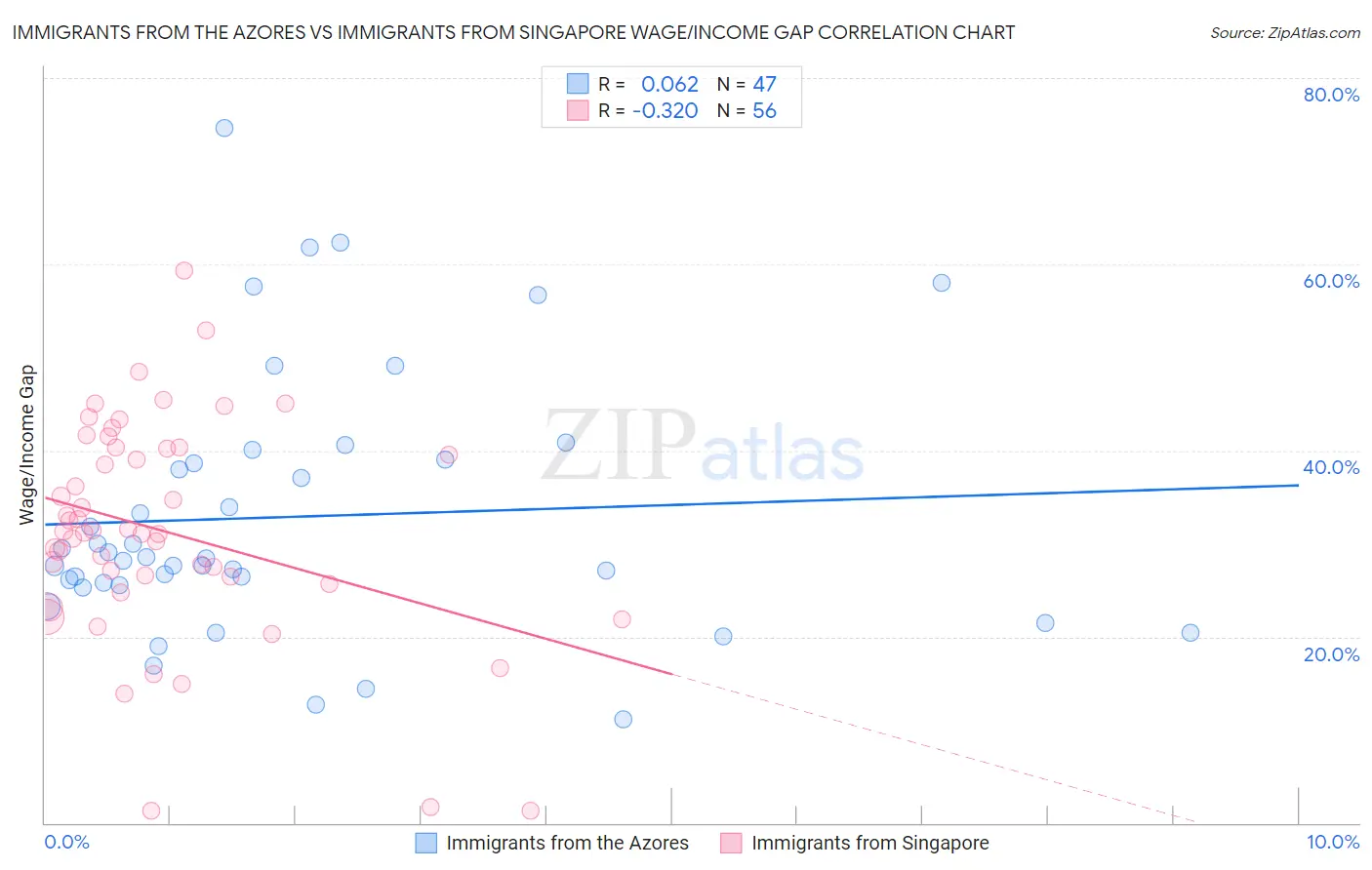 Immigrants from the Azores vs Immigrants from Singapore Wage/Income Gap