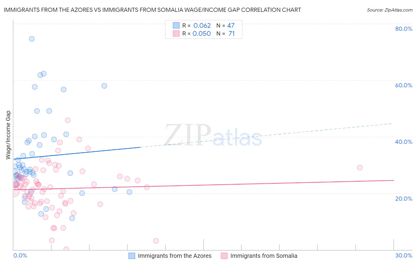 Immigrants from the Azores vs Immigrants from Somalia Wage/Income Gap