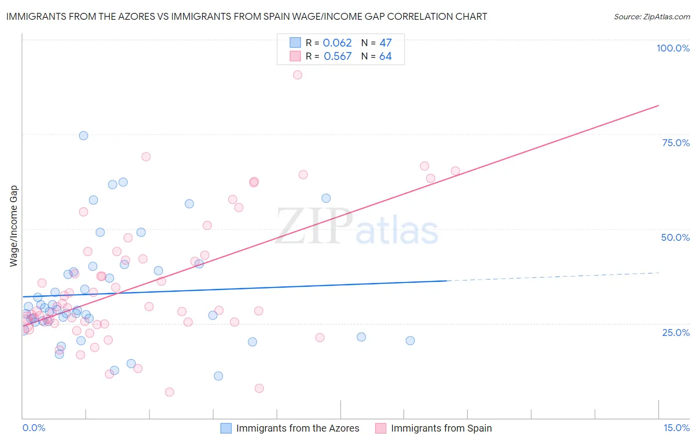 Immigrants from the Azores vs Immigrants from Spain Wage/Income Gap