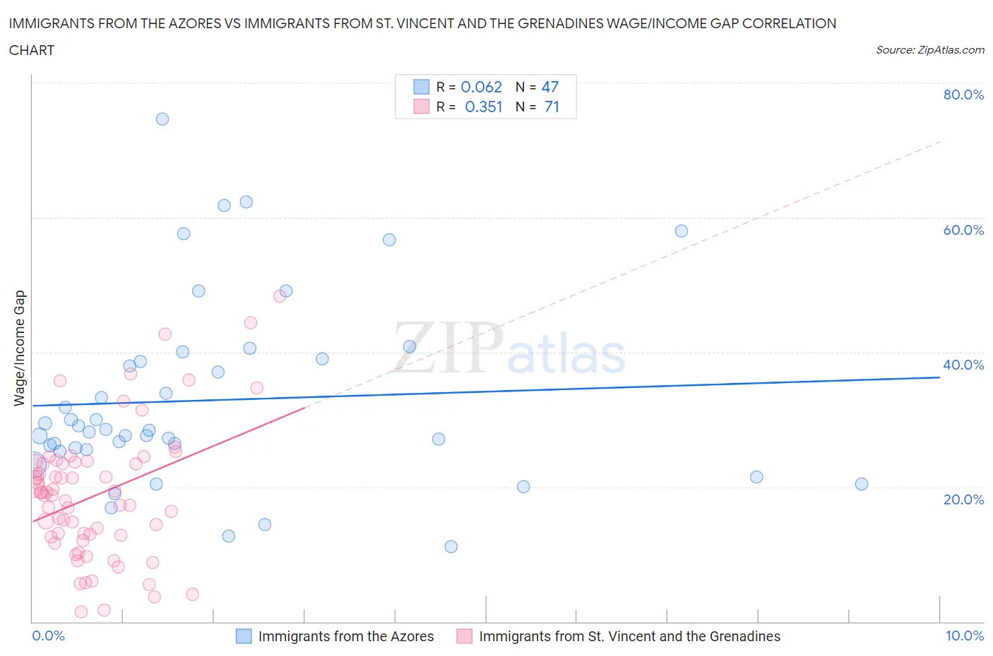 Immigrants from the Azores vs Immigrants from St. Vincent and the Grenadines Wage/Income Gap