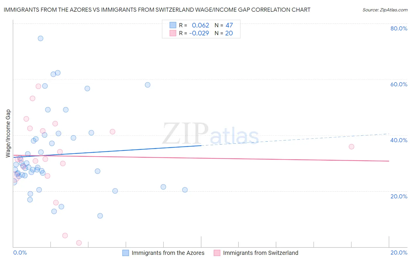 Immigrants from the Azores vs Immigrants from Switzerland Wage/Income Gap