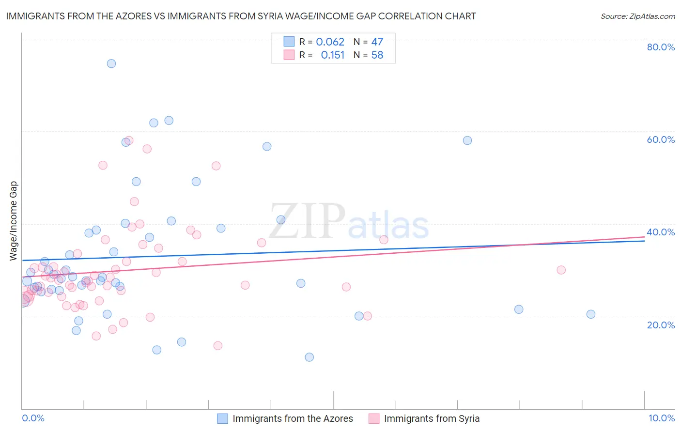 Immigrants from the Azores vs Immigrants from Syria Wage/Income Gap