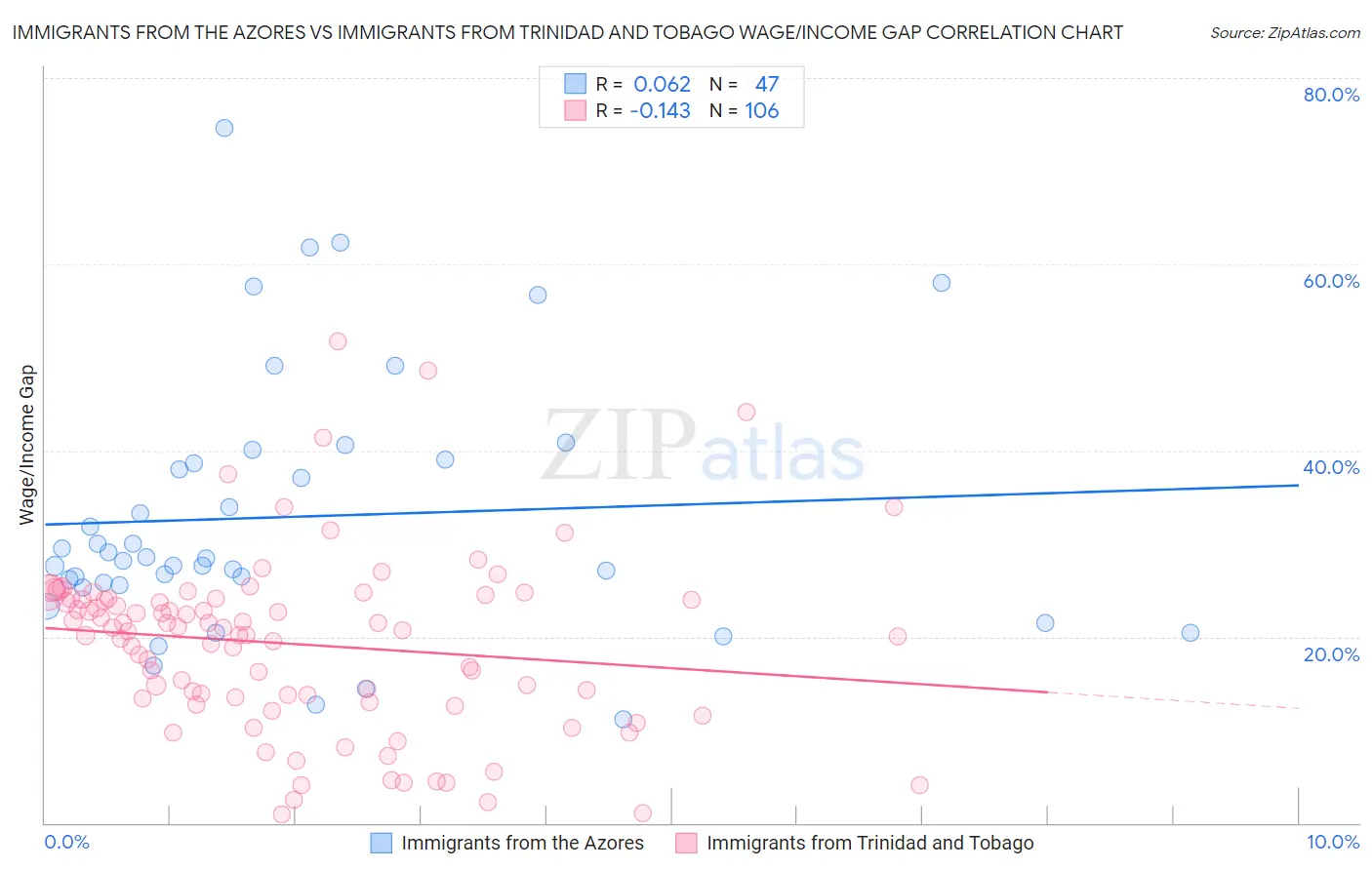 Immigrants from the Azores vs Immigrants from Trinidad and Tobago Wage/Income Gap