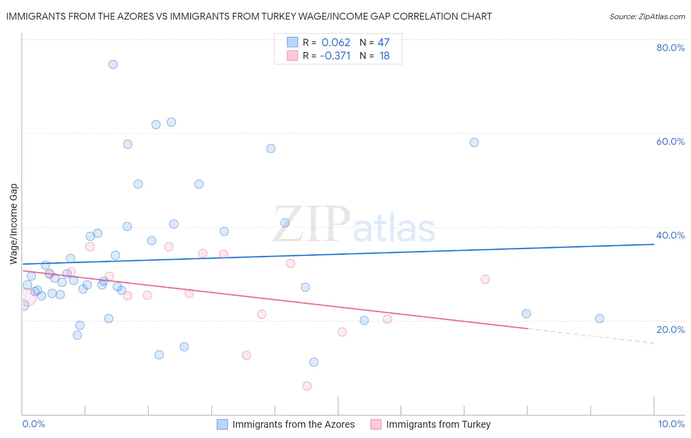 Immigrants from the Azores vs Immigrants from Turkey Wage/Income Gap