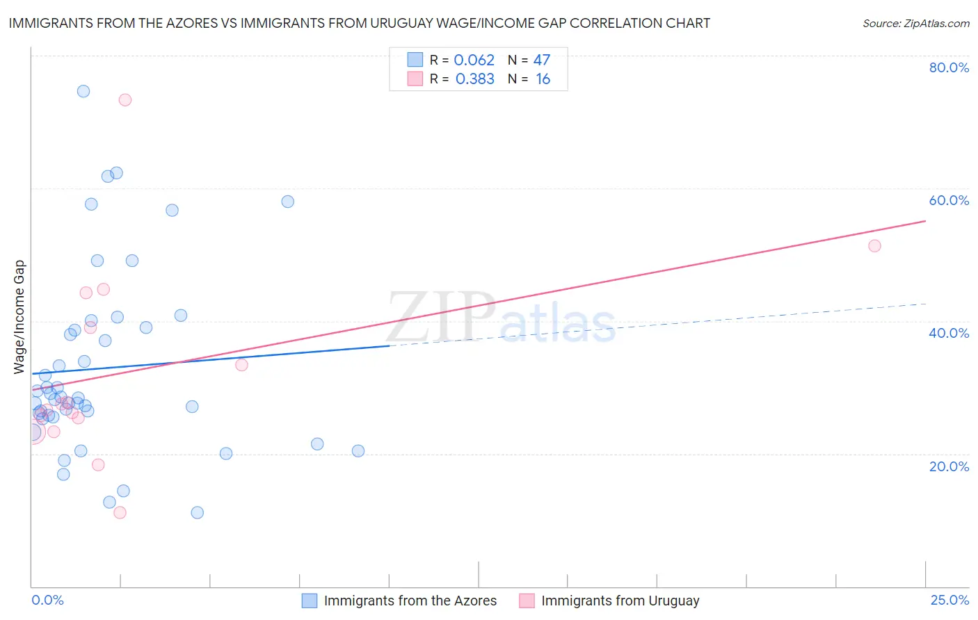 Immigrants from the Azores vs Immigrants from Uruguay Wage/Income Gap