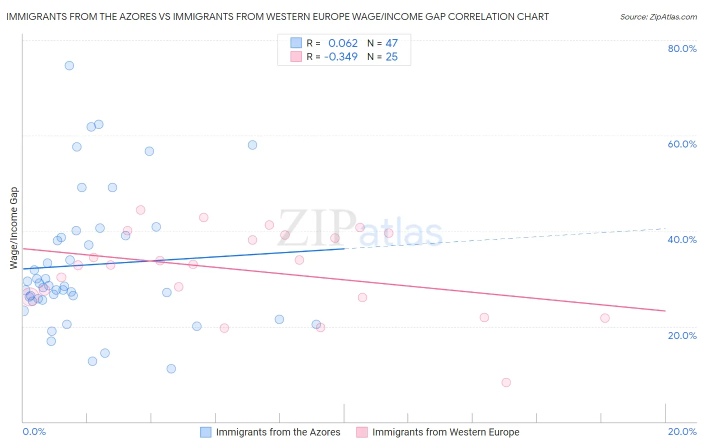 Immigrants from the Azores vs Immigrants from Western Europe Wage/Income Gap