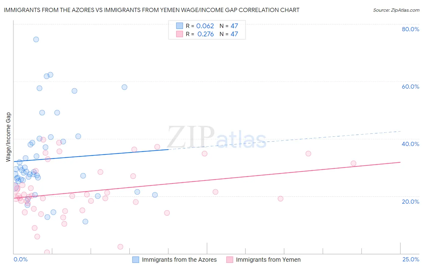 Immigrants from the Azores vs Immigrants from Yemen Wage/Income Gap