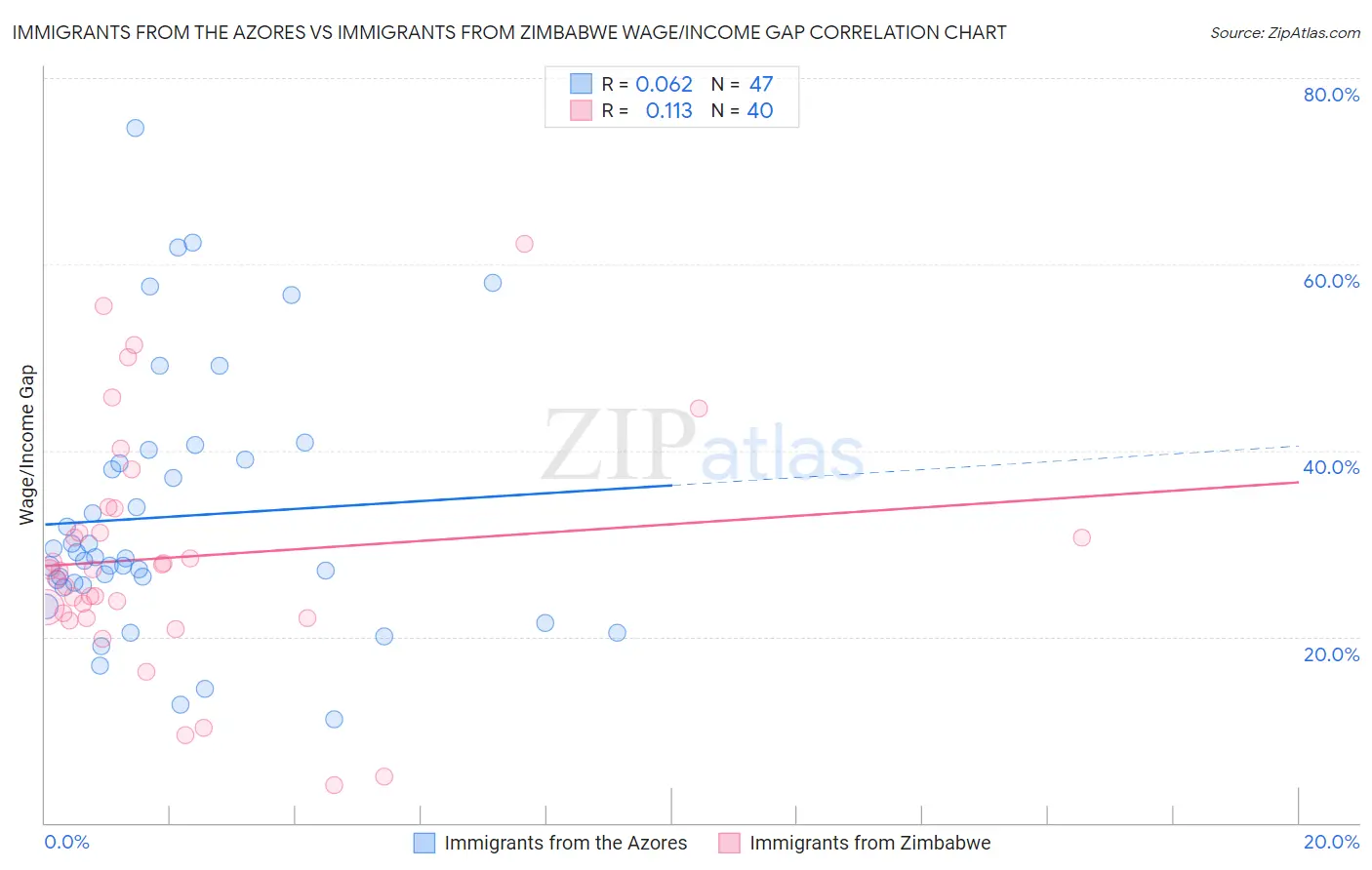 Immigrants from the Azores vs Immigrants from Zimbabwe Wage/Income Gap