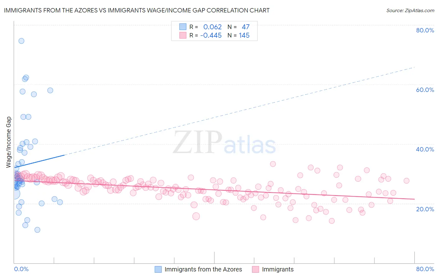 Immigrants from the Azores vs Immigrants Wage/Income Gap