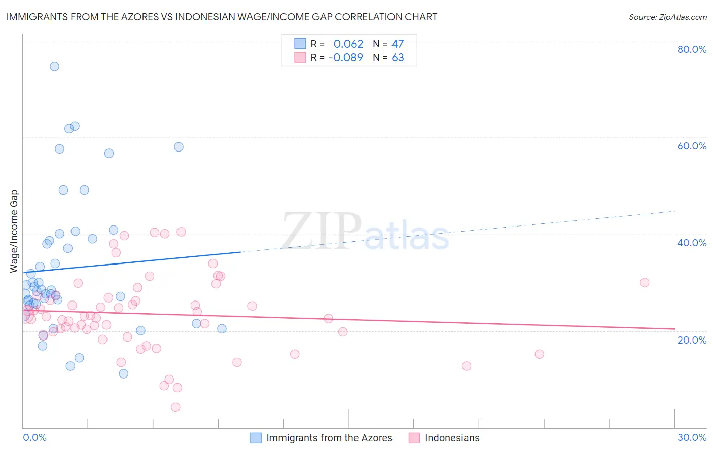 Immigrants from the Azores vs Indonesian Wage/Income Gap