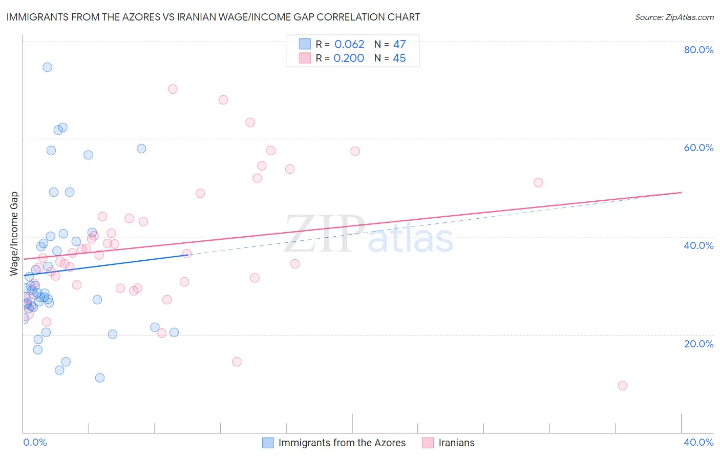 Immigrants from the Azores vs Iranian Wage/Income Gap