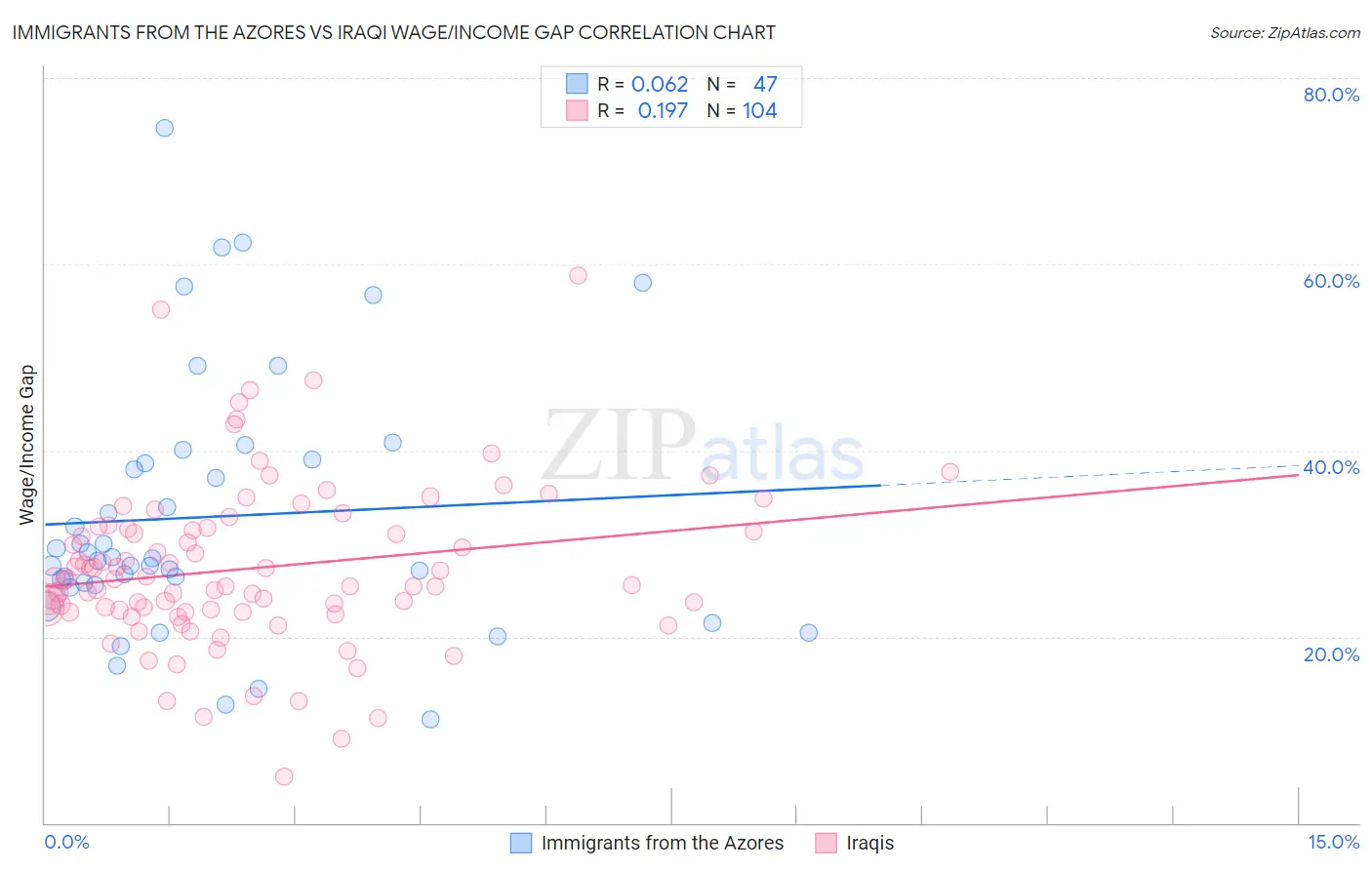 Immigrants from the Azores vs Iraqi Wage/Income Gap