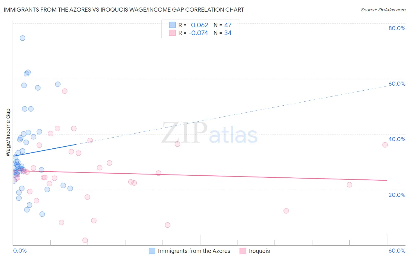 Immigrants from the Azores vs Iroquois Wage/Income Gap