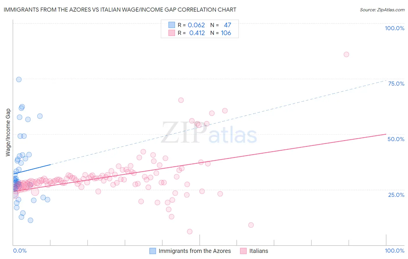 Immigrants from the Azores vs Italian Wage/Income Gap