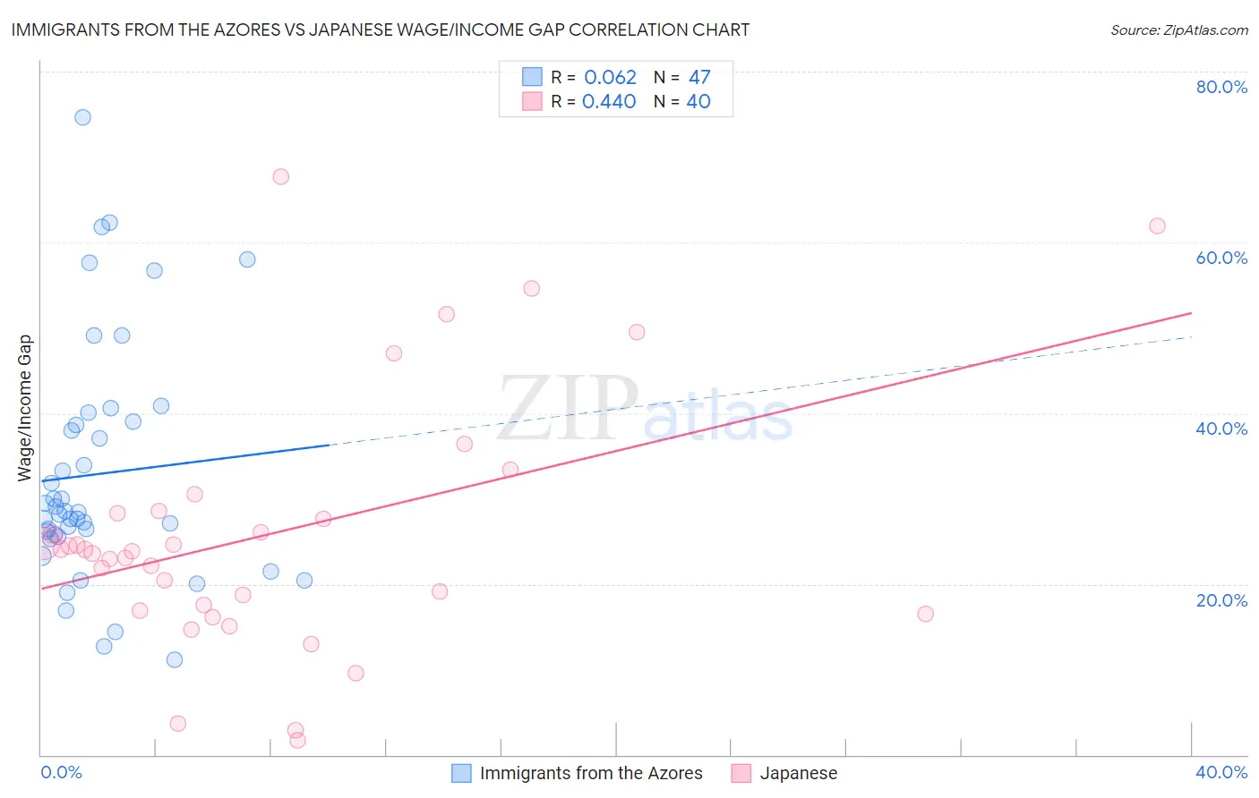 Immigrants from the Azores vs Japanese Wage/Income Gap