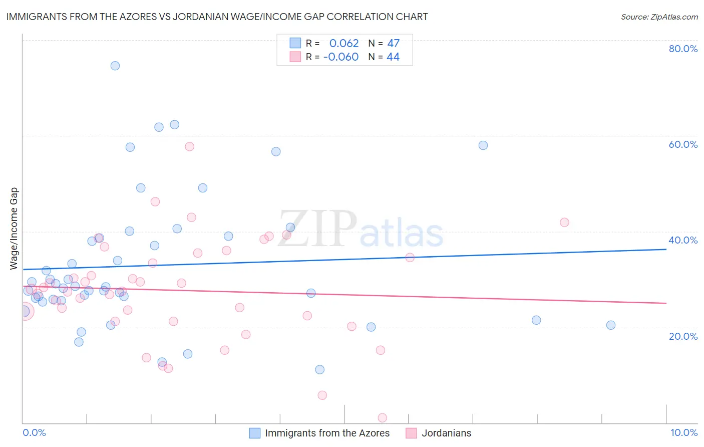 Immigrants from the Azores vs Jordanian Wage/Income Gap