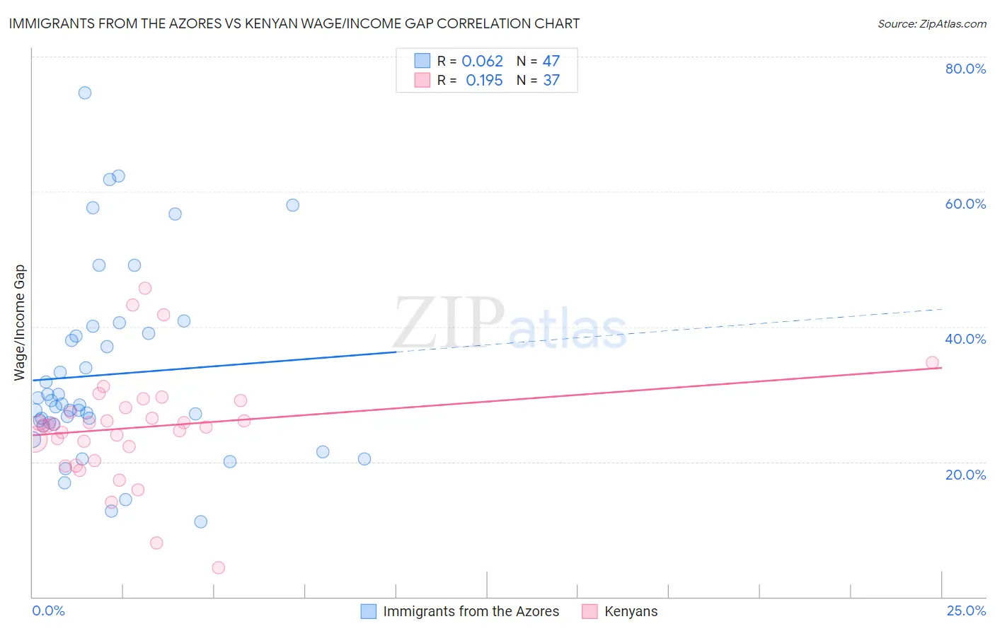 Immigrants from the Azores vs Kenyan Wage/Income Gap