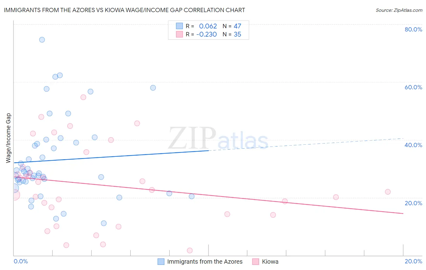 Immigrants from the Azores vs Kiowa Wage/Income Gap