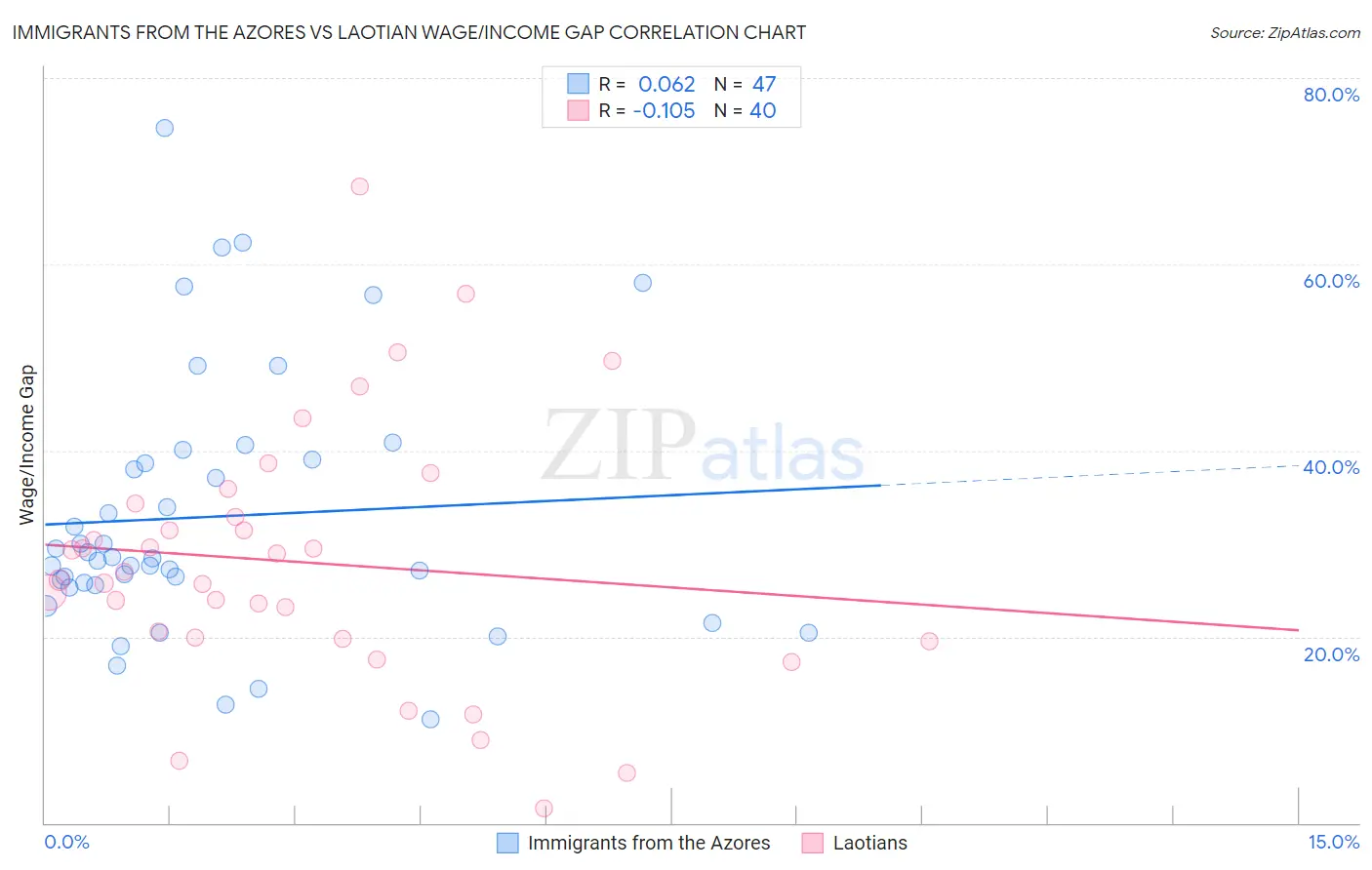 Immigrants from the Azores vs Laotian Wage/Income Gap