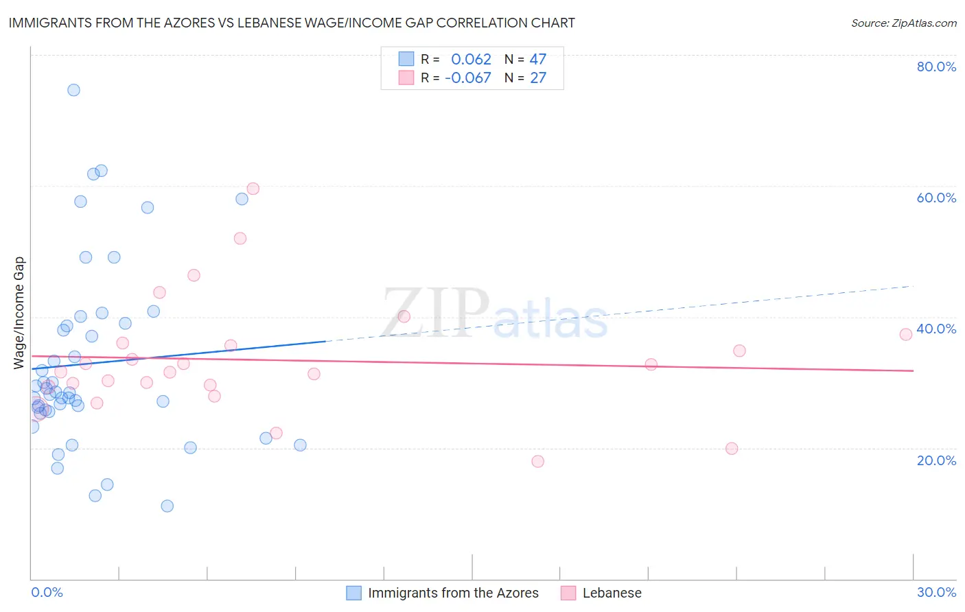 Immigrants from the Azores vs Lebanese Wage/Income Gap